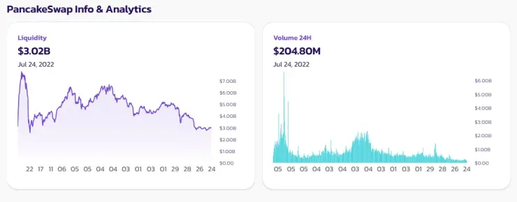 PancakeSwap - Infor & Analytics