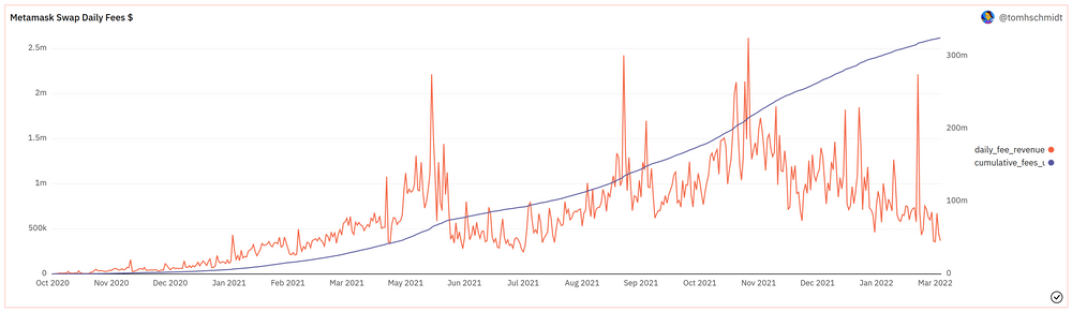 MetaMask's daily exchange fees have brought ConsenSys more than $300 million since launch.