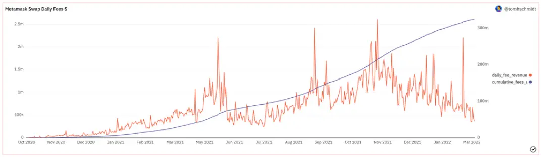 MetaMask's daily exchange fees have brought ConsenSys more than $300 million since launch.