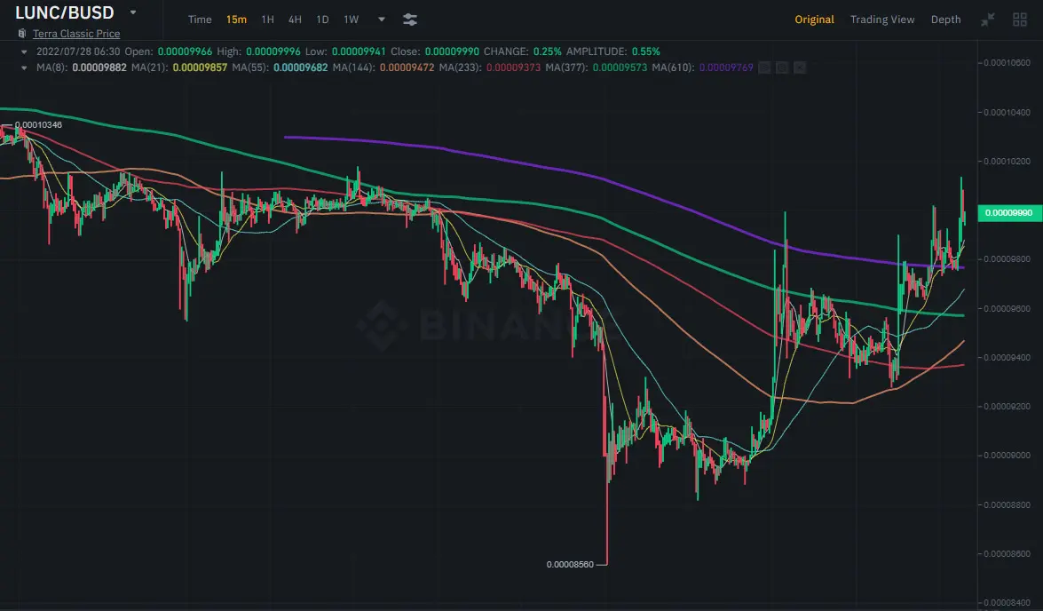 LUNC 15m