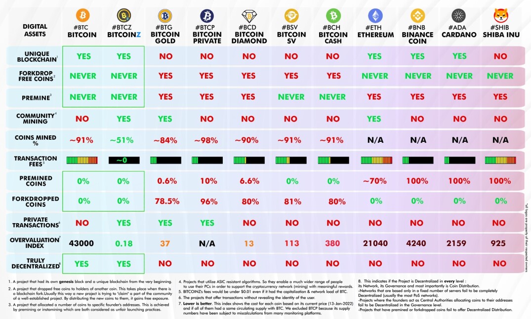 Bitcoin Z Coins Comparison