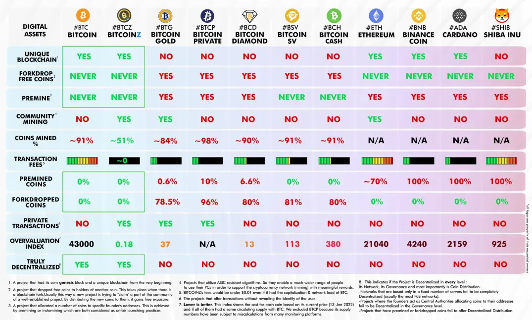 Bitcoin Z Coins Comparison