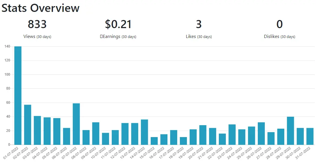 publish0x views stats July 2022 - 833