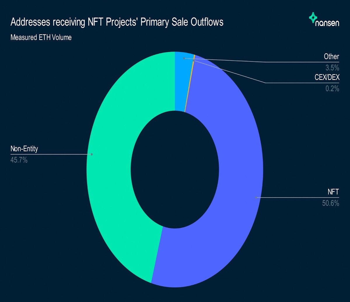 NFT Ethereum