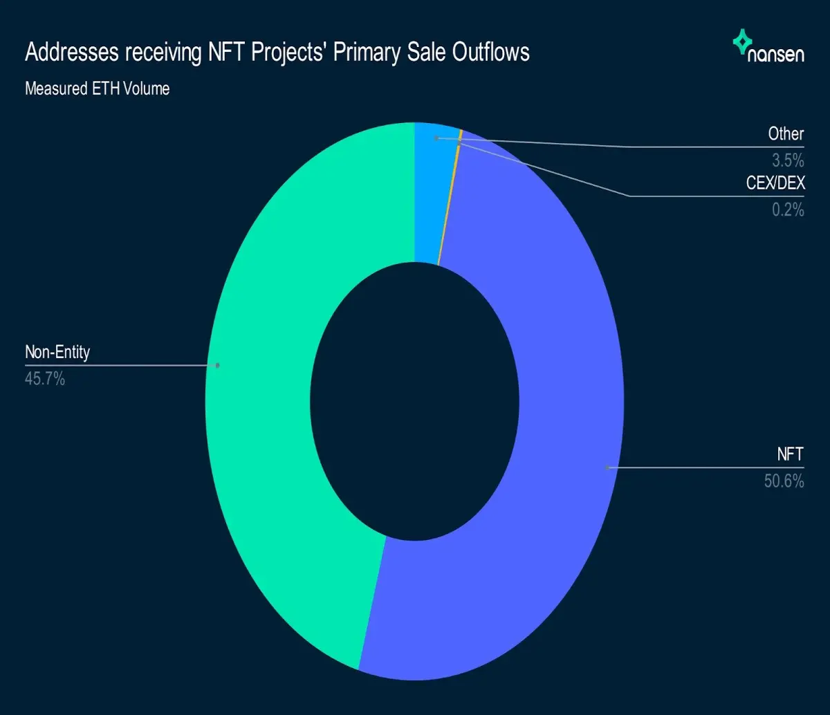 NFT Ethereum