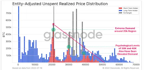 Price Distribution