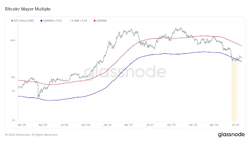 Bitcoin Mayer Multiple