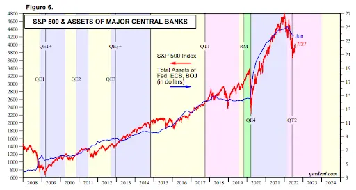 S&P vs CB assets