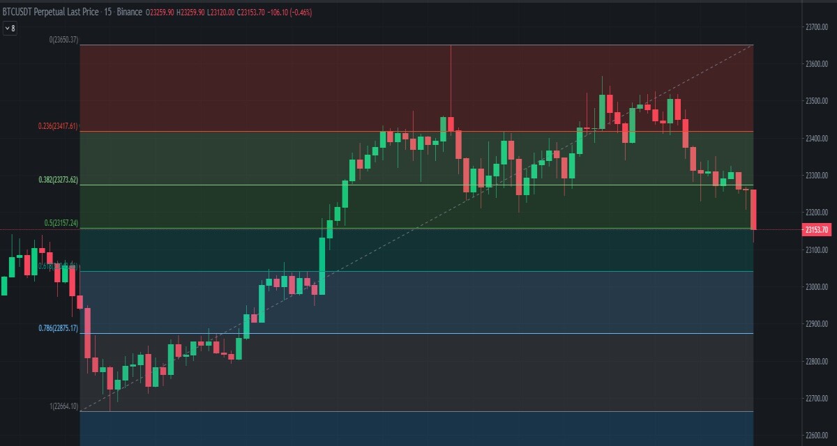 Fib Retracement Levels