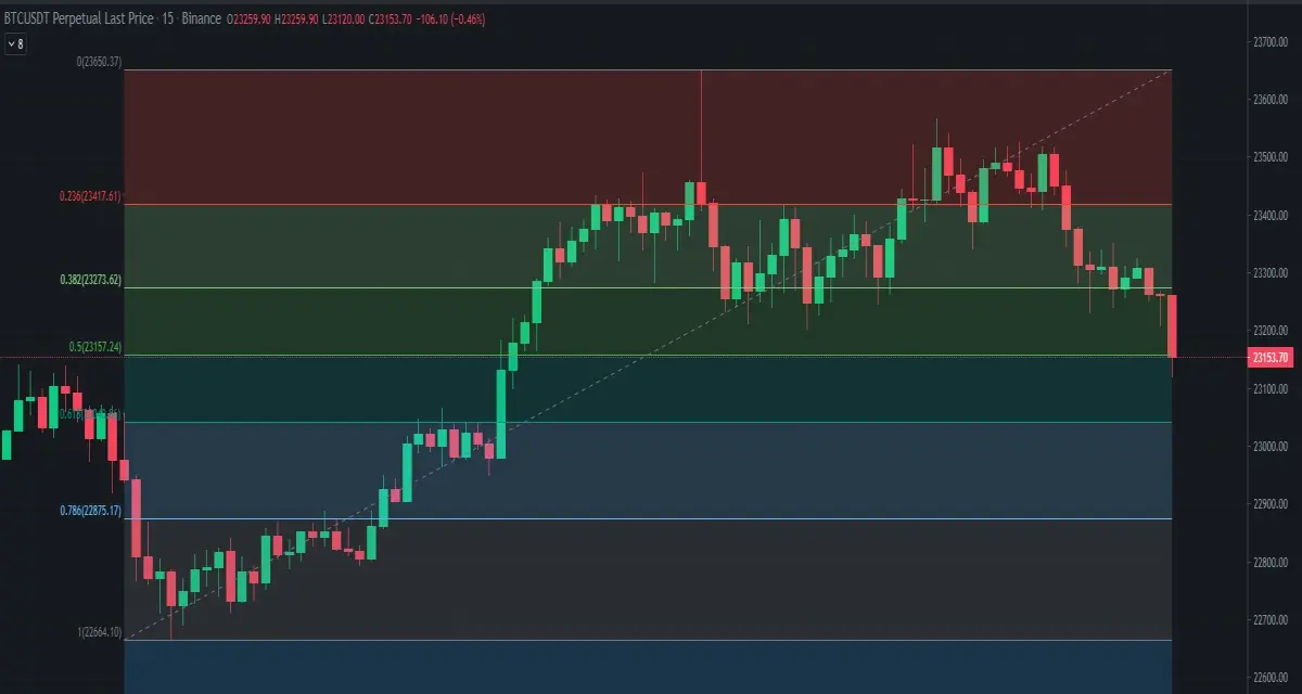 Fib Retracement Levels