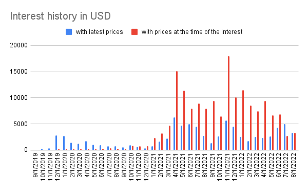 Interest history
