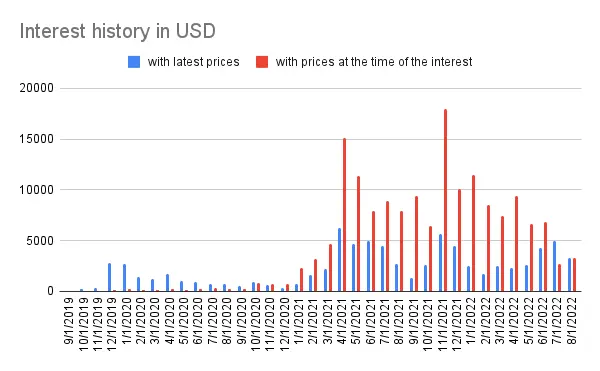 Interest history