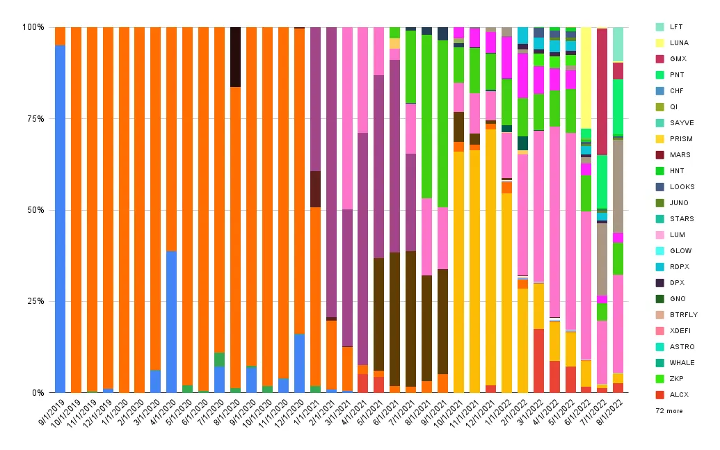 Interest composition