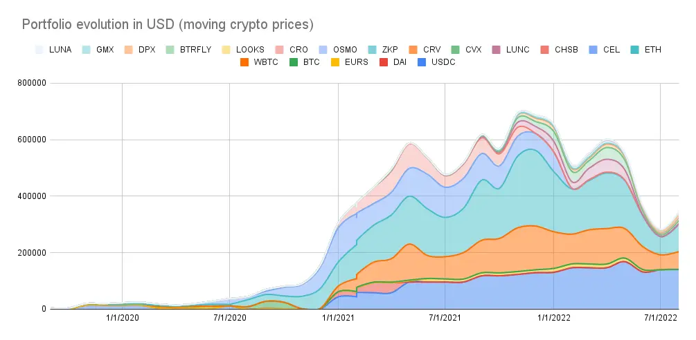 Portfolio evolution