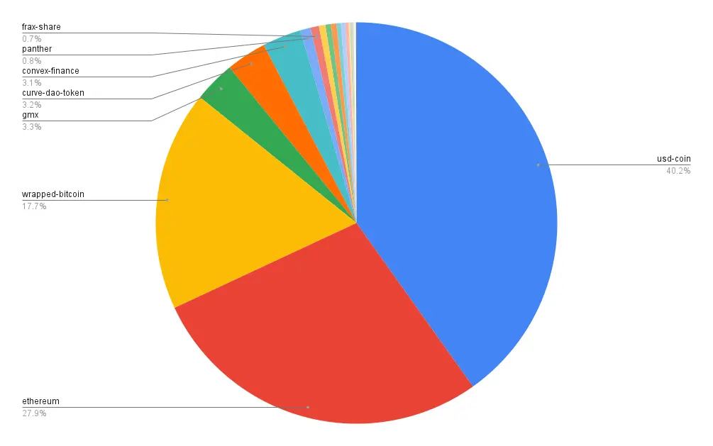 Portfolio allocation