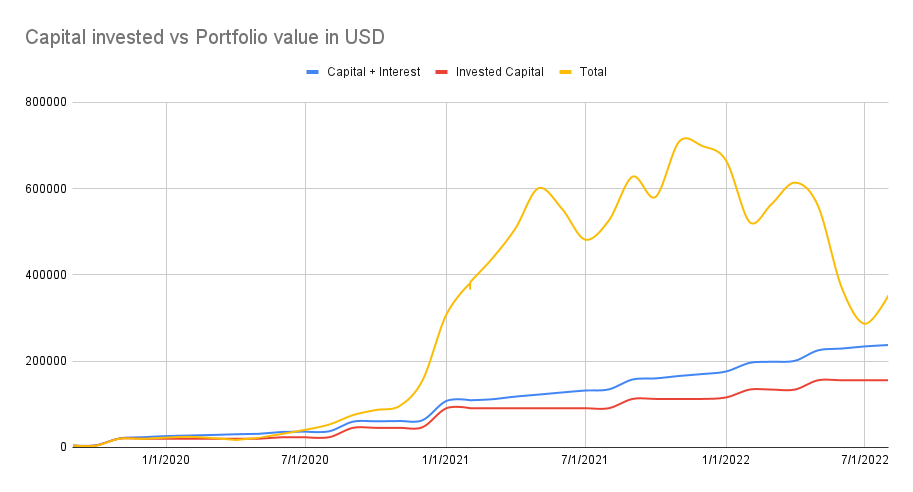 Portfolio value vs value invested