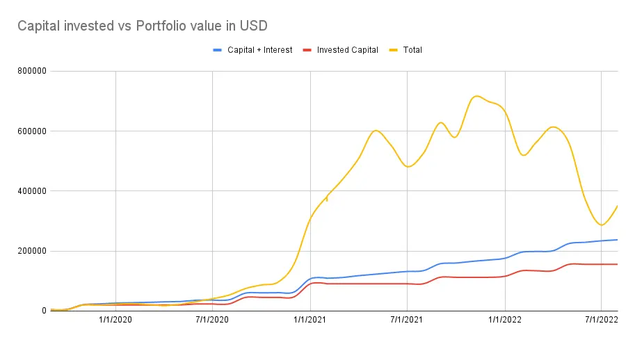 Portfolio value vs value invested
