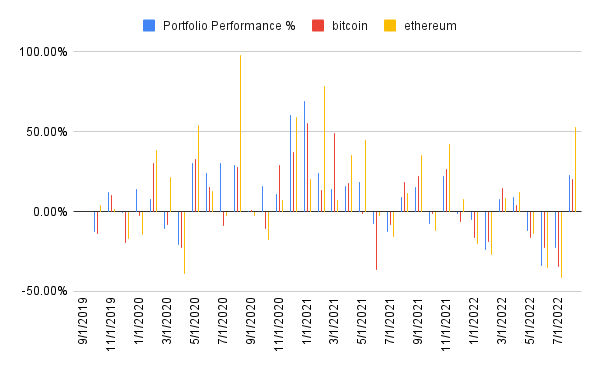 Portfolio performance history