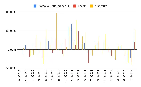 Portfolio performance history