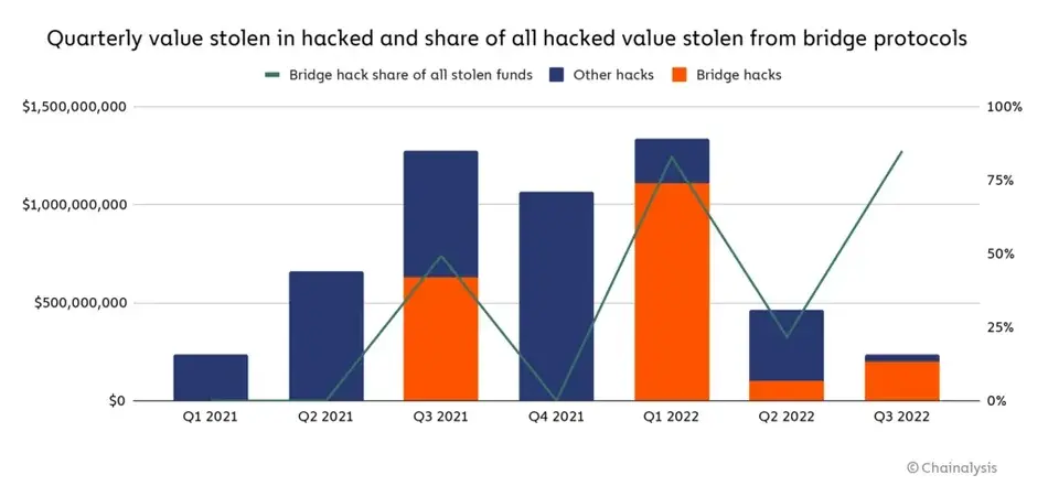 bridge hacks