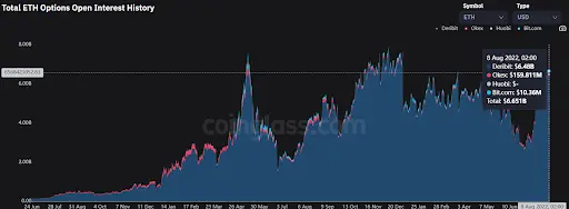 ETH Options open interest