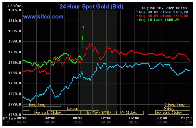 Spot Gold Price Wed. August 10, 2022