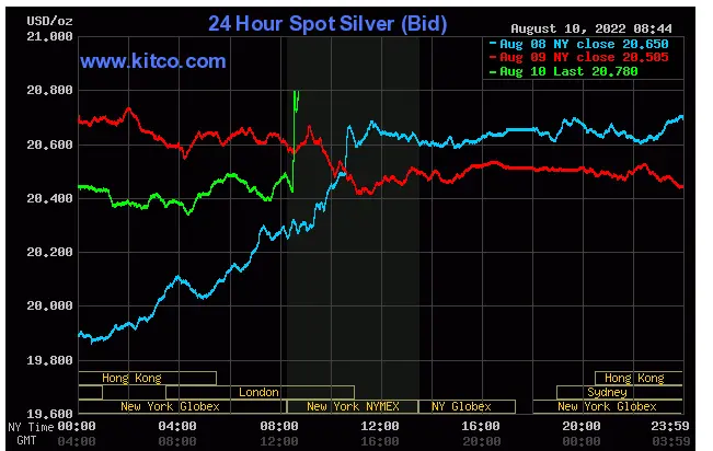 Silver Spot Price August 10, 2022