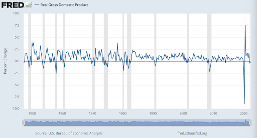 Real Gross Domestic Product
