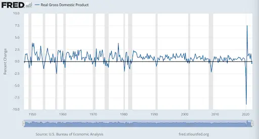 Real Gross Domestic Product