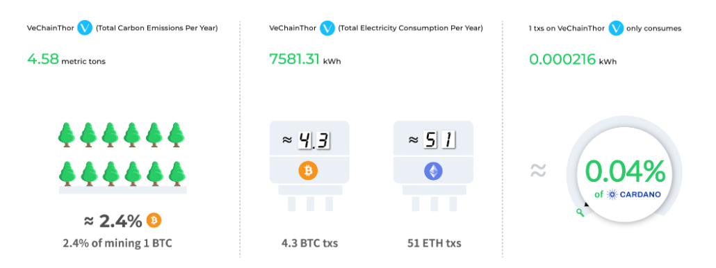 VeChain Sustainability