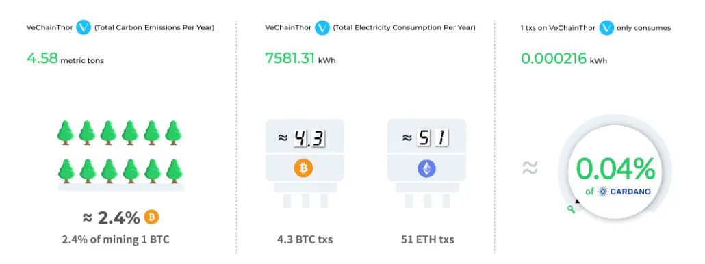 VeChain Sustainability