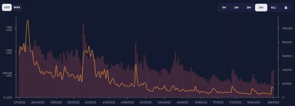AtomicHub market trend for 6 months.
