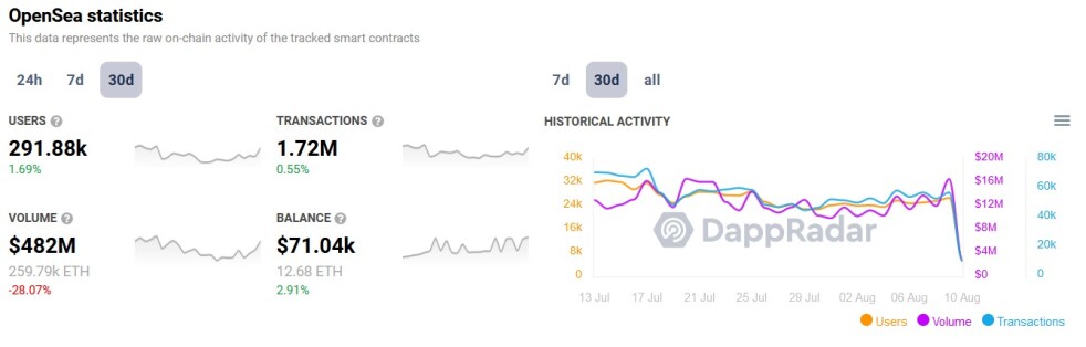 Dapp Radar 30-day OpenSea Tracking