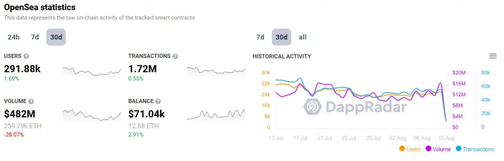 Dapp Radar 30-day OpenSea Tracking