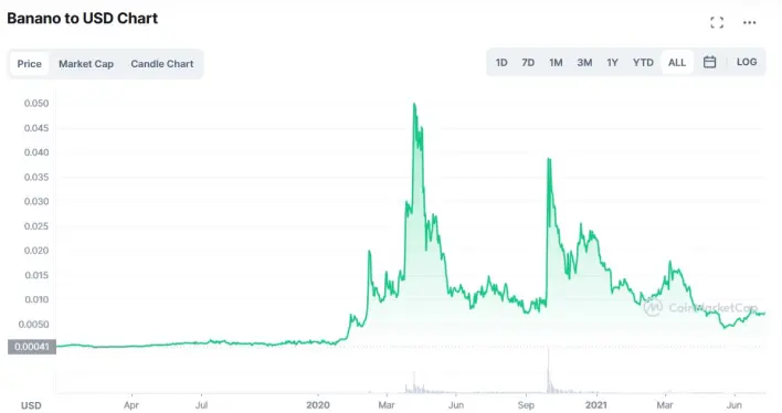 Banano coin chart.
