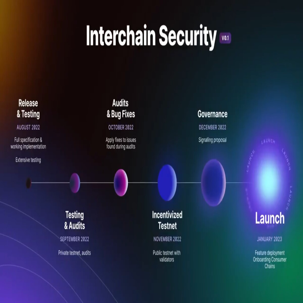interchain security roadmap