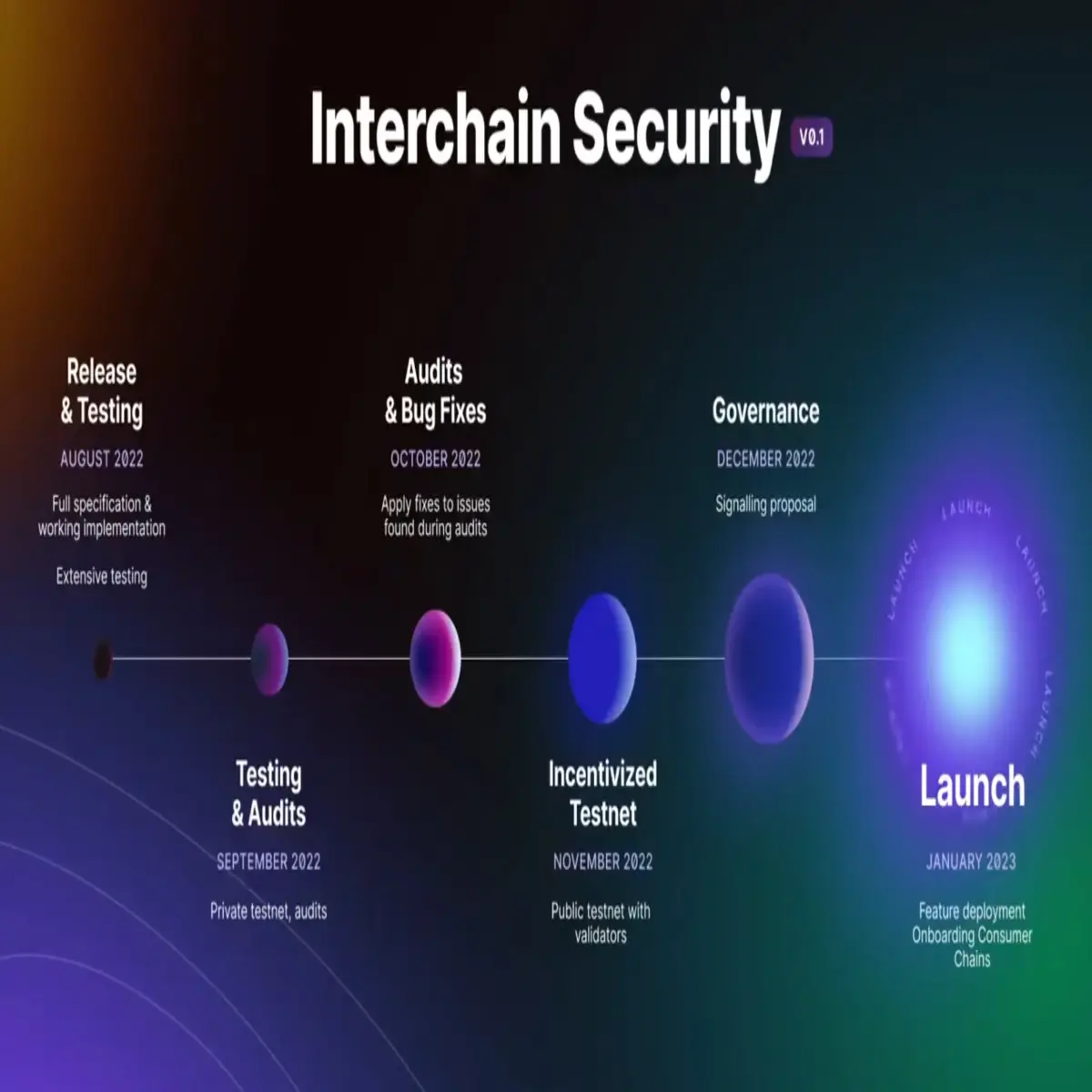 interchain security roadmap