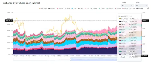 BTC Futures Open Interest