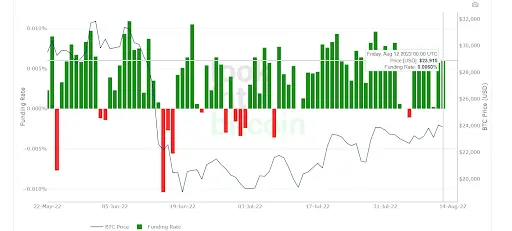 BTC Price vs Funding Rate