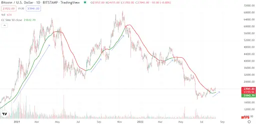 BTC USD Chart