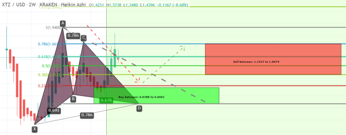 https://www.tradingview.com/chart/XTZUSD/0E2Hm1Fl-XTZUSD-formed-perfect-Gartley-Upto-150-expected/
