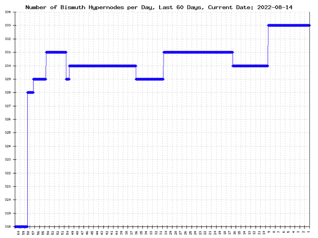 Bismuth PoS Hypernodes