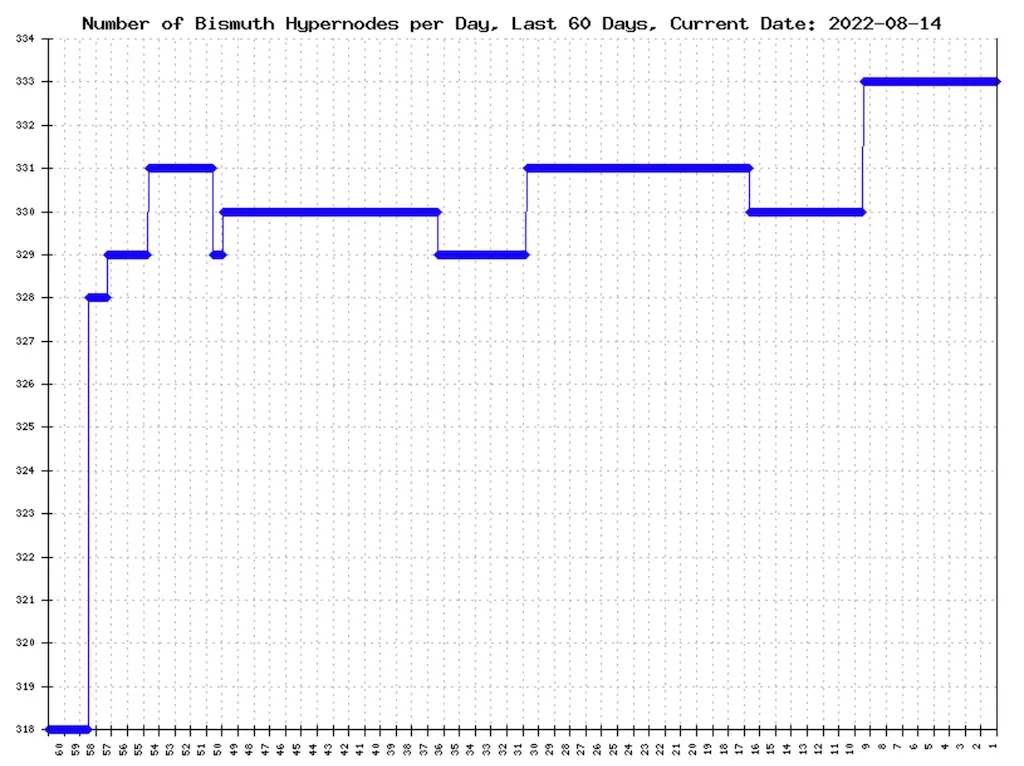 Bismuth PoS Hypernodes