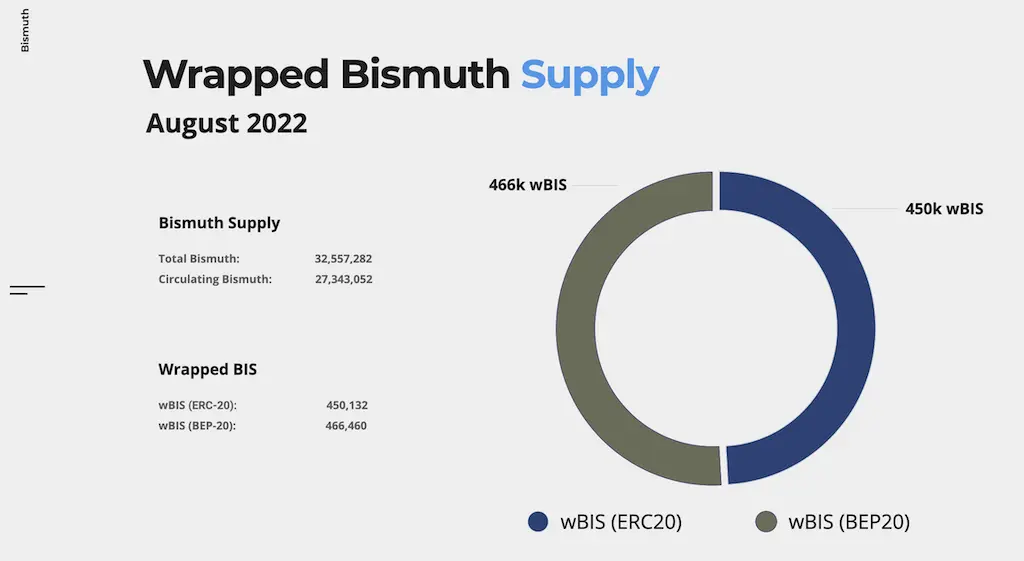 Bismuth wrapped Supply - Ethereum / Binance