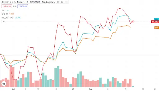 BTC USD Chart