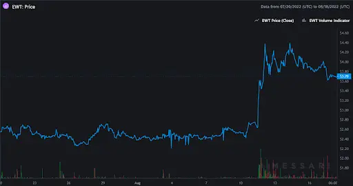 EWT Graph