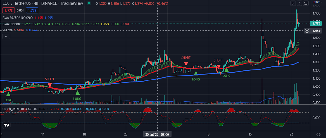 EOS 4h Chart 23 august 2022