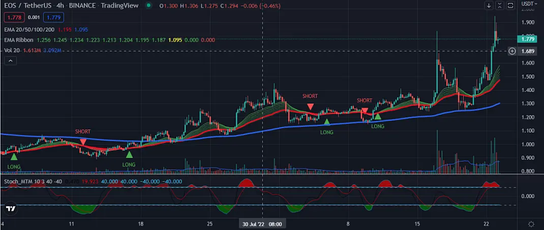 EOS 4h Chart 23 august 2022