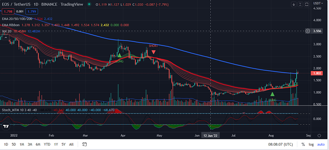 EOS 1 Day chart