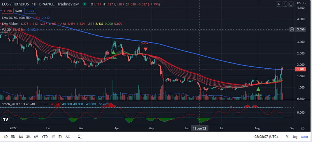 EOS 1 Day chart